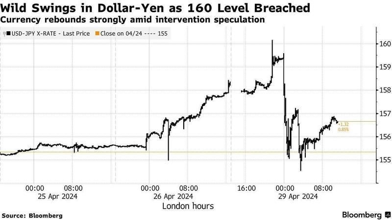  日元汇率逼近160关口，避险需求主导市场；日本干预面临新挑战，日本央行政策调整备受关注。 股票财经 日元汇率逼近160关口，避险需求主导市场；日本干预面临新挑战，日本央行政策调整备受关注。 股票财经