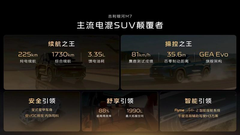  主流电混SUV格局悄然改变；银河M7技术首秀释放硬核实力，神盾电池引领长续航新风向。 汽车科技