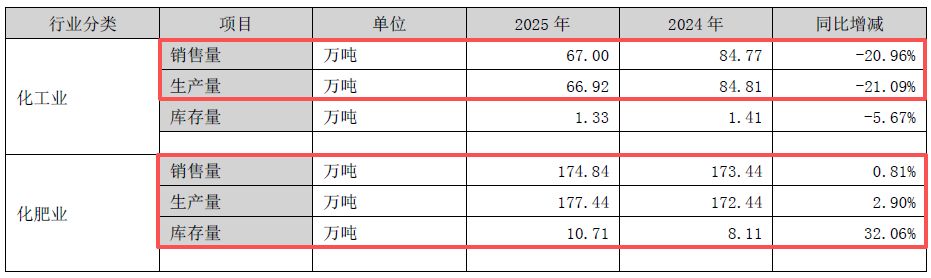 泸天化2025年报解析：产品价格显著回落，主业盈利空间收窄；多措并举控制费用，实现净利润正增长。 股票财经 泸天化2025年报解析：产品价格显著回落，主业盈利空间收窄；多措并举控制费用，实现净利润正增长。 股票财经