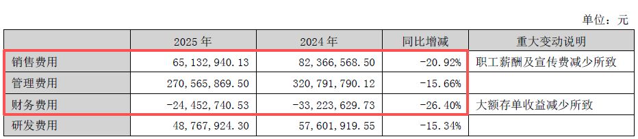 泸天化2025年报解析：产品价格显著回落，主业盈利空间收窄；多措并举控制费用，实现净利润正增长。 股票财经 泸天化2025年报解析：产品价格显著回落，主业盈利空间收窄；多措并举控制费用，实现净利润正增长。 股票财经