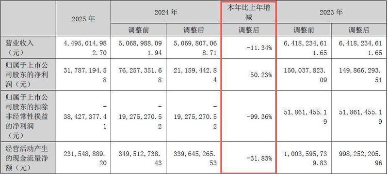  泸天化2025年报解析：产品价格显著回落，主业盈利空间收窄；多措并举控制费用，实现净利润正增长。 股票财经 泸天化2025年报解析：产品价格显著回落，主业盈利空间收窄；多措并举控制费用，实现净利润正增长。 股票财经