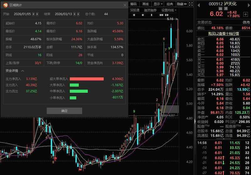  泸天化2025年报解析：产品价格显著回落，主业盈利空间收窄；多措并举控制费用，实现净利润正增长。 股票财经 泸天化2025年报解析：产品价格显著回落，主业盈利空间收窄；多措并举控制费用，实现净利润正增长。 股票财经