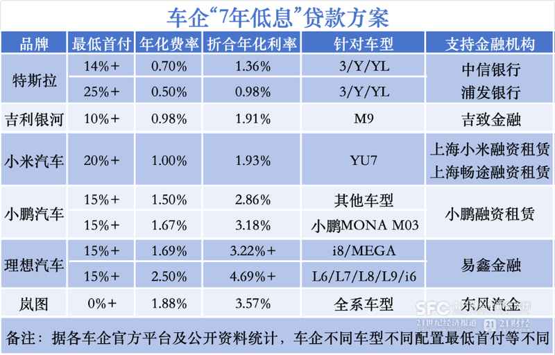  车企纷纷推出七年期车贷方案；银行参与意愿有限。 汽车科技