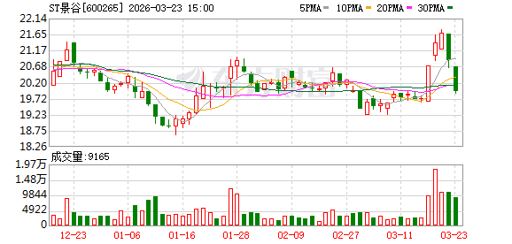 并购隐患持续显现，ST景谷前子公司实控人涉嫌合同诈骗案进入侦查。