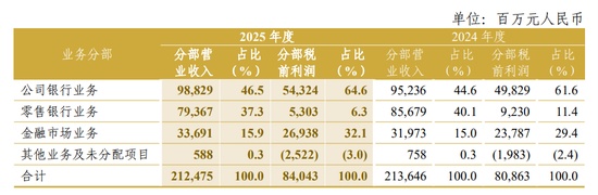  中信银行迈入十万亿资产时代；非息收入增长助力利润稳定提升。 股票财经