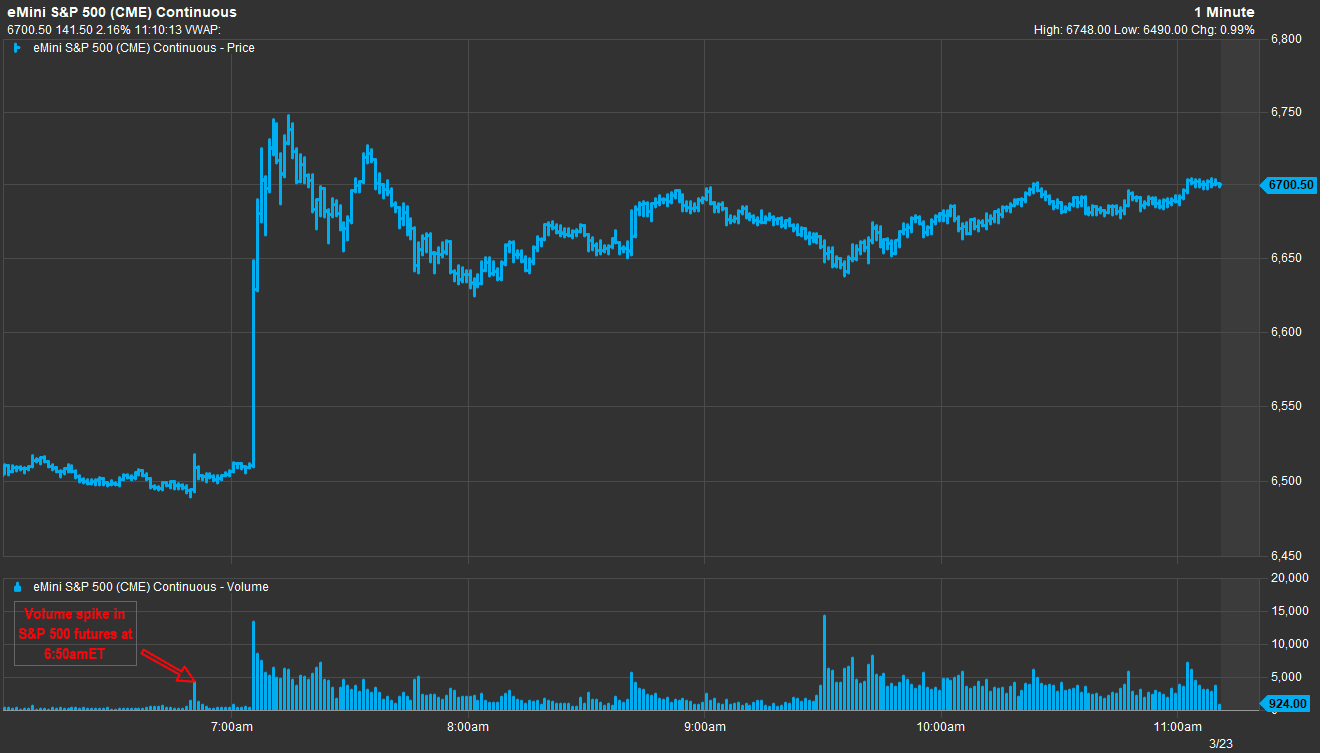  神秘交易潮现身盘前时段；美伊会谈消息提前布局疑云；华尔街质疑声渐起。 股票财经