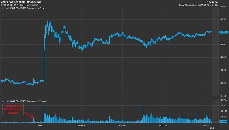  神秘交易潮现身盘前时段；美伊会谈消息提前布局疑云；华尔街质疑声渐起。 股票财经