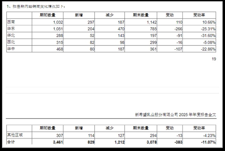  乳业寒冬中逆势前行；新乳业利润端表现突出；H股上市助力国际化战略升级。 股票财经