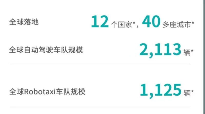  Robotaxi商业化加速推进；文远知行2025年业绩展现增长潜力，技术落地成效显著。 IT技术