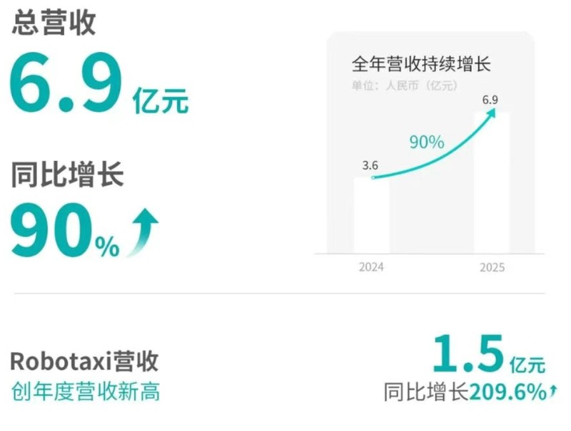  Robotaxi商业化加速推进；文远知行2025年业绩展现增长潜力，技术落地成效显著。 IT技术