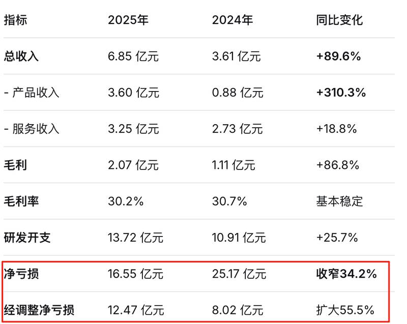  Robotaxi商业化加速推进；文远知行2025年业绩展现增长潜力，技术落地成效显著。 IT技术