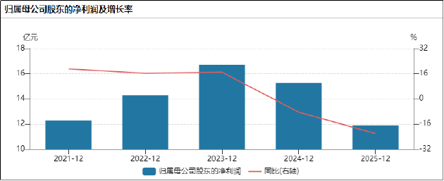  从数据铁证拆解同仁堂2025财报：老字号失速背后的结构性危机 股票财经