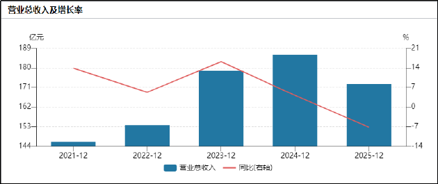  从数据铁证拆解同仁堂2025财报：老字号失速背后的结构性危机 股票财经