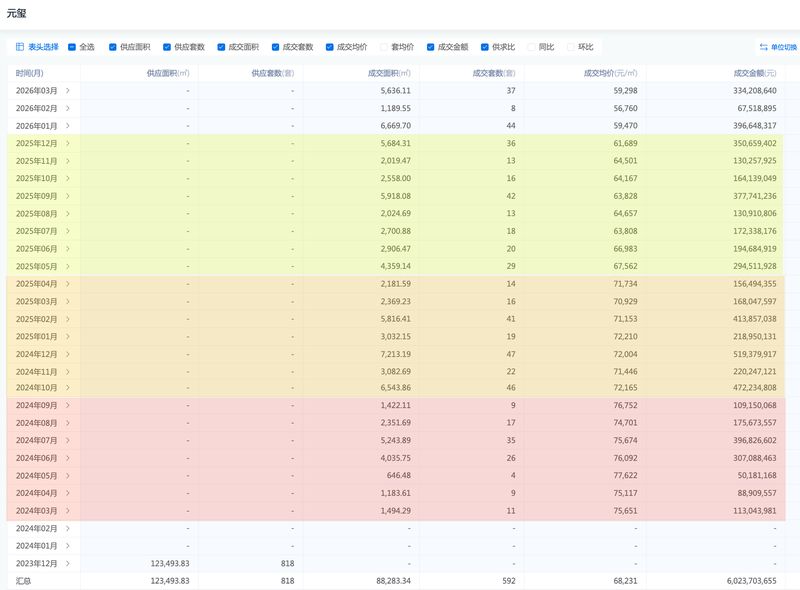  从7.5万到6万：元玺价格曲线背后的操盘逻辑与市场博弈 房产家居