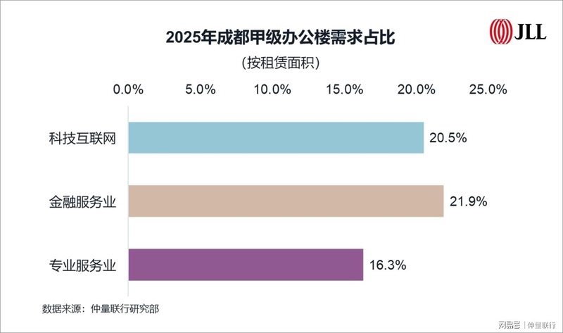 华西办公楼市场深度解码：三大核心赛道如何重塑城市商务格局 房产家居