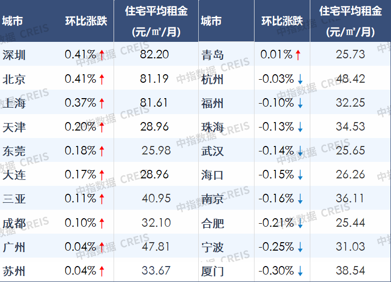  租房族的好消息来了？一线城市租金开始回升，但这次和以前不太一样 房产家居