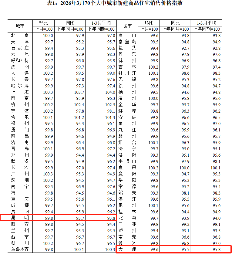  【数据拆解】2026年3月70城房价环比回暖：一线城市领涨背后的结构性信号 房产家居