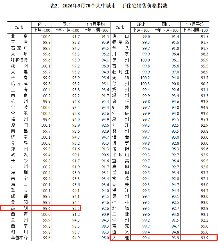  【数据拆解】2026年3月70城房价环比回暖：一线城市领涨背后的结构性信号 房产家居